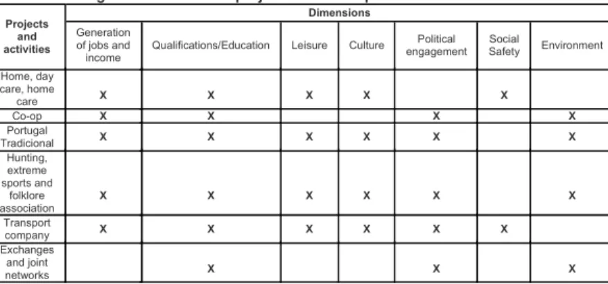 Figure 3. Association projects versus impacted dimensions