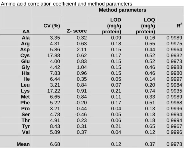 Table 6           Amino acid correlation coefficient and method parameters  