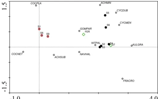 Figure 1: Results of DCA analysis of all the sites according with the diatoms identification