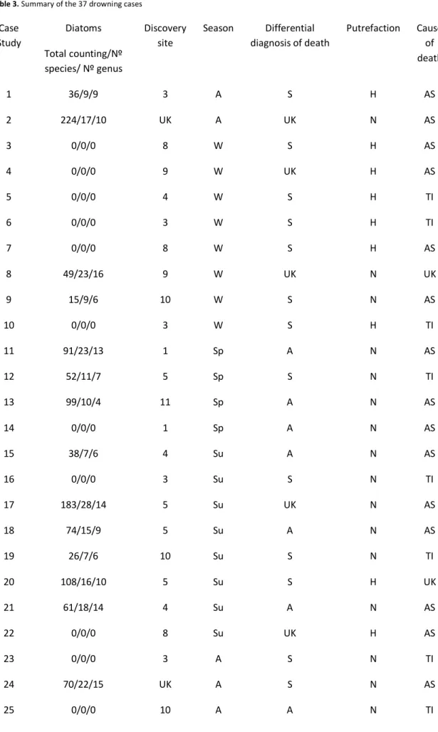 Table 3. Summary of the 37 drowning cases 