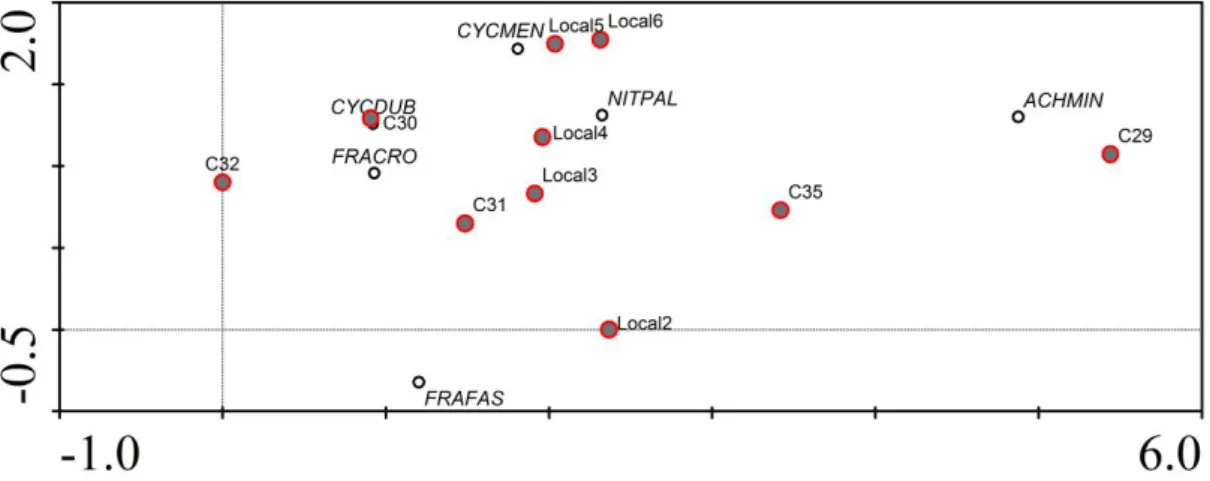 Figure 3: Results of DCA analysis of estuary samples and case samples at winter time. Red line circles are the case samples, black  circles are the diatom species 