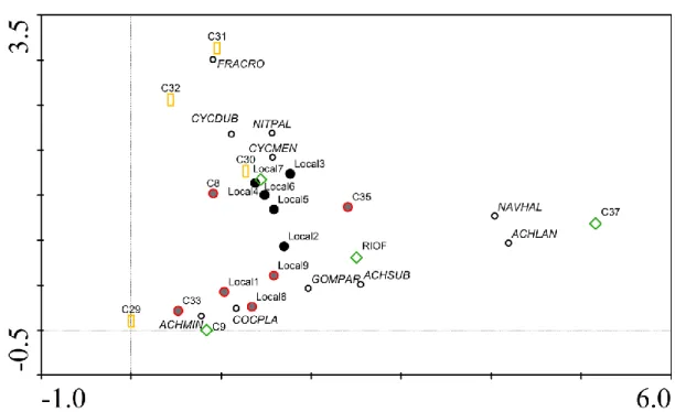 Figure 4: Results of DCA analysis of case samples, water samples and diatoms species that occur in winter time