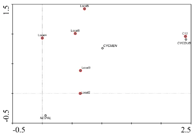 Figure 5: Results of DCA analysis of estuary’s samples and case samples that occur in spring time