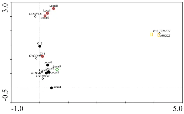 Figure 6: Results of DCA analysis of cases, water samples and diatoms species connection that occur with them in spring time