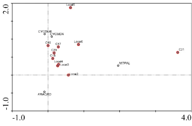 Figure  7:  Results  of  DCA  analysis  of  estuaries’  samples  and  cases’  samples  that  occur  in  summer  time