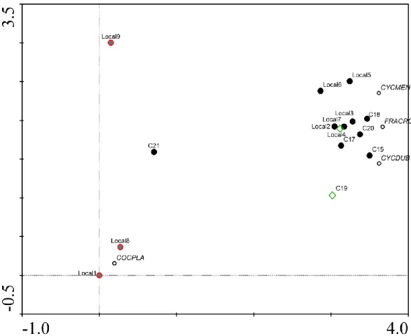 Figure 8: Results of DCA analysis of cases, water samples and diatoms species connection that occur with them in summer time