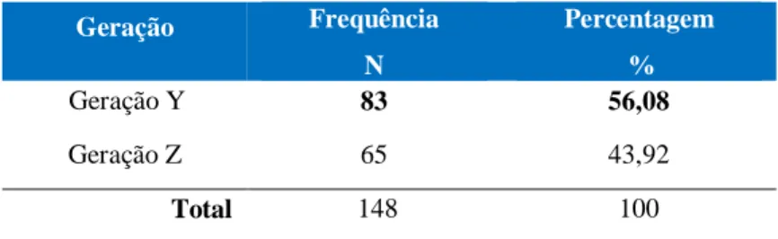 Tabela 2 – Distribuição por Geração  Geração  Frequência   N  Percentagem  %  Geração Y  83  56,08  Geração Z  65  43,92  Total  148  100 