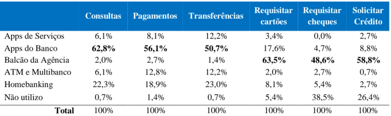 Tabela 7 - Meio utilizado maioritariamente para realizar as operações/transações 
