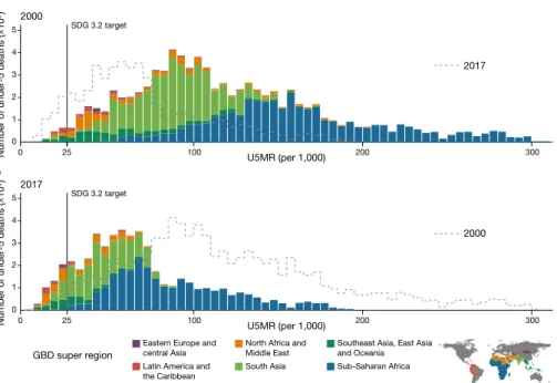 Fig. 4 | Number of deaths of children under 5, distributed across  level of U5MR, in 2000 and in 2017, across 99 countries