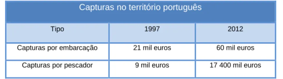 Tabela 3 – Capturas no território português