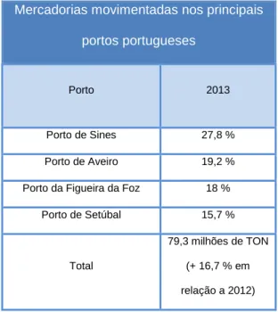 Tabela 5 – Mercadorias movimentadas nos principais portos portugueses
