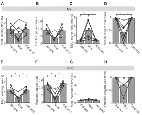 Figure 2. M2 and mPFC Are Necessary for Performing the Waiting Task