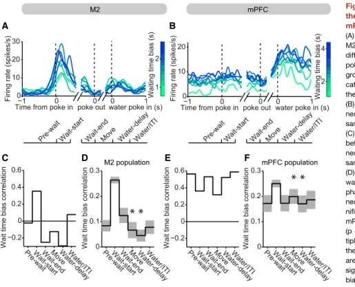 Figure 7. Different Temporal Dynamics of the Waiting Time Bias Signal in M2 and mPFC