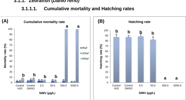 Figure 9. Cumulative mortality (A)  and hatching (B) rates of D. rerio exposed to different  concentrations of simvastatin for 80h (%)