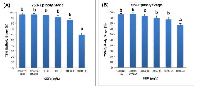Figure  21.  75%  of  epiboly  stage  (A  and  B)  of  D.  rerio  embryos  exposed  to  different  concentrations  of  sertraline  at  8hpf (%)