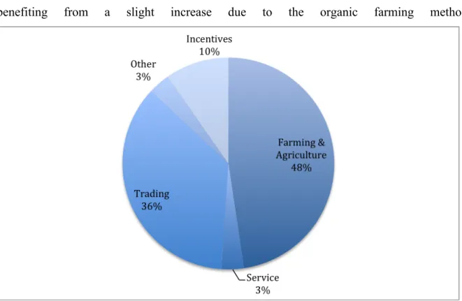 Fig. 2 Revenue Composition 