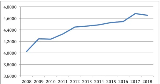 Fig. 5 EUR/RON Exchange Rate 2008  - 2018 Source: Reuters 