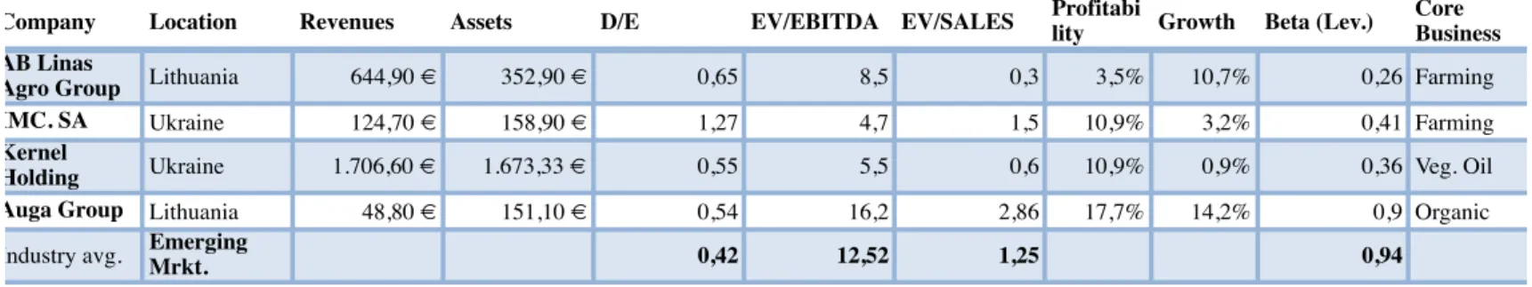 Tab. 3 Source: Reuters, Marketwatch 