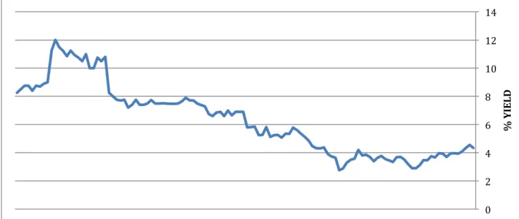 Fig. 7 10y. Yield on Rom. Government Bond
