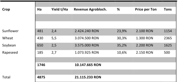 Tab. 5 Forecast Production Farming 