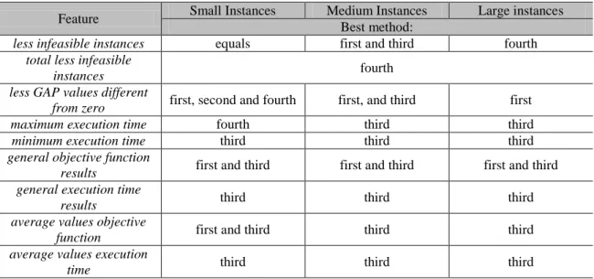 Table 55 – Summary of the worse performance between the four methods to the objective function  cost 