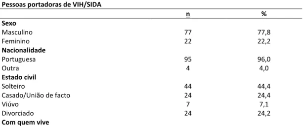 Tabela  4: Características sociodemográficas da amostra  Pessoas portadoras de VIH/SIDA 