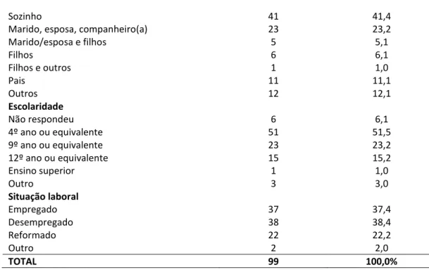 Tabela  5: Características clínicas da amostra  Pessoas portadoras de VIH/SIDA 