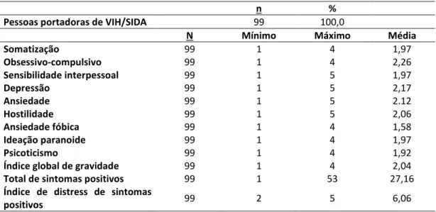 Tabela 8: Resultados do BSI (Brief Symptom Inventory)