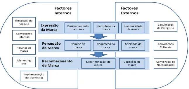 Fig.  2  –  Factores  influenciadores  das  marcas  –  O  modelo  do  ambiente  da  marca  do  autor  Sicco Van Gelder (2003:11)
