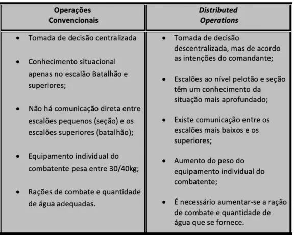 Figura 6 - Diferenças entre Operações Convencionais e Distributed Operations. 6