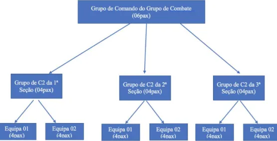 Figura 11 - Organização detalhada de um grupo de Combate DO. 12