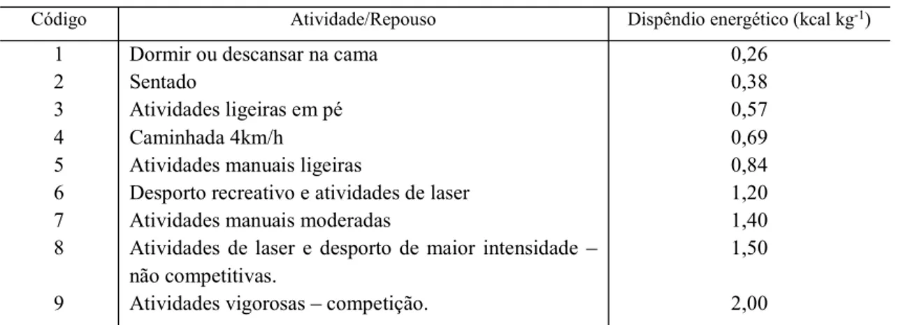 Tabela 4   Categorias de atividade física 