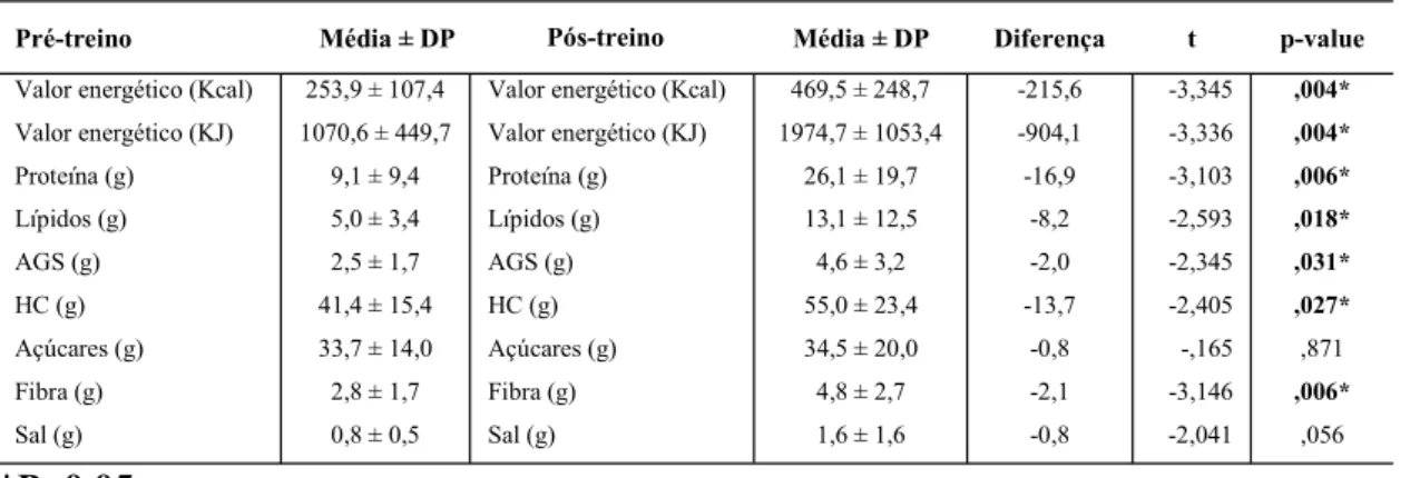 Tabela 9   Caracterização da Refeição Pré-treino e Pós-treino   