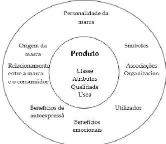 Figura 1 - O produto e a marca  Fonte: Aaker 1996:74 