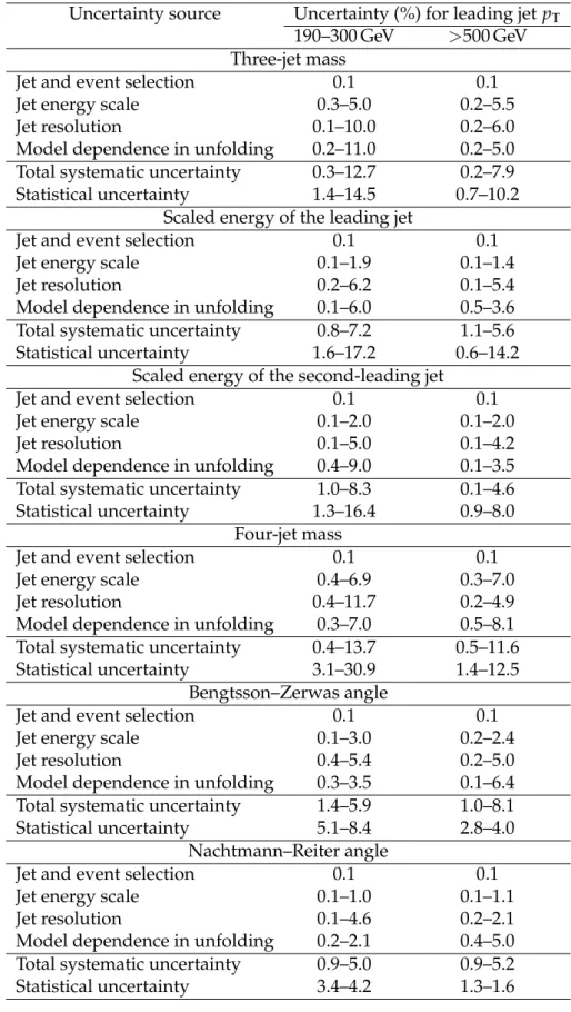 Table 3: Uncertainty ranges among the different bins in the topological distributions of the three- and four-jet variables.