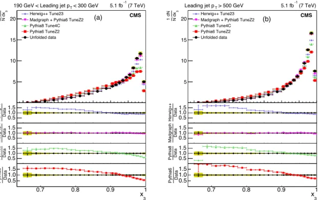 Figure 6: Corrected normalized distribution of scaled energy of the leading-jet in the inclusive three-jet sample