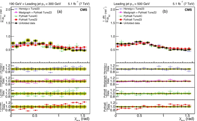 Figure 9: Corrected normalized distribution of the Bengtsson–Zerwas angle. The other expla- expla-nations are the same as Fig