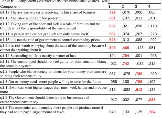 Table 7: Correlations between economic values  