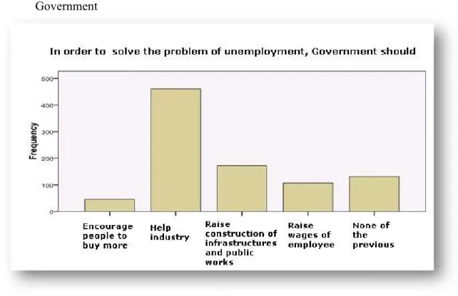 Figure 3: Absolute frequency of answers to the problem of fighting unemployment, as a   Citizen 