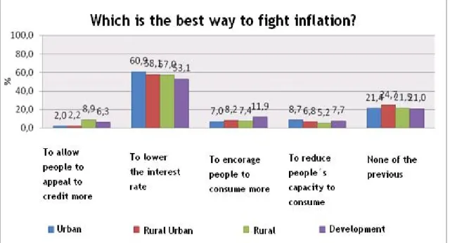 Figure 9:  Absolute frequency of answers on the best way to fight inflation, by cluster 