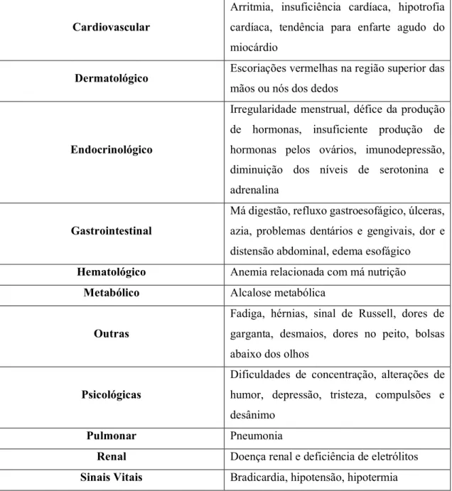 Tabela 5. Complicações da Bulimia Nervosa na saúde geral (adaptado de De Castro et al., 2012)  Cardiovascular 