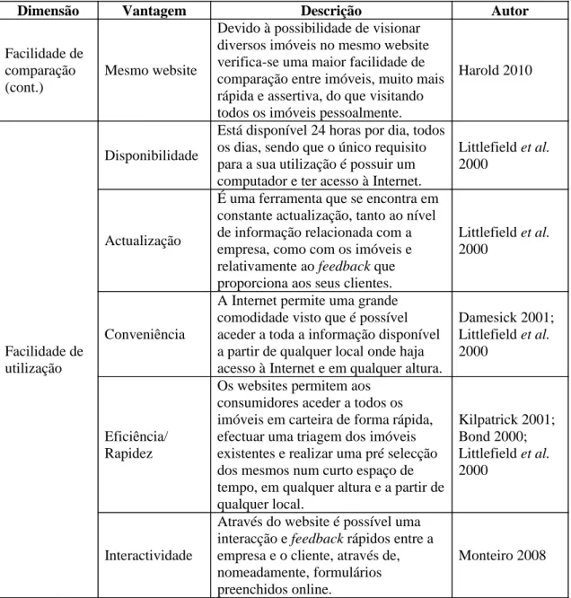 Tabela 2: Vantagens dos websites imobiliários na óptica dos clientes  Fonte: Elaborado pela autora 