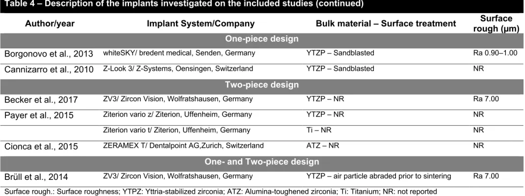 Table 4 – Description of the implants investigated on the included studies (continued) 