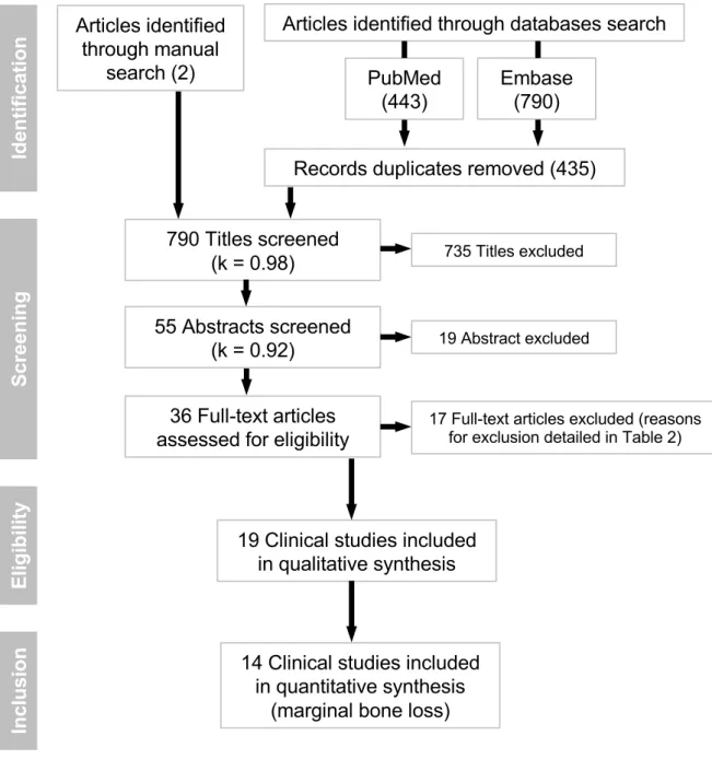 Figure 1 – Flow diagram for the search strategy and selection process for the included  studies 