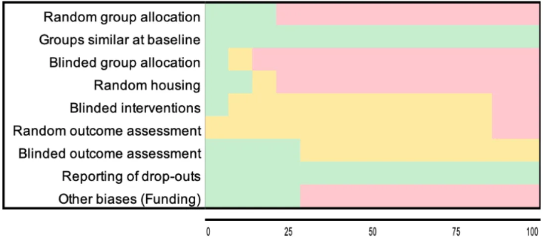 Figure 3 – Plot of percentage distribution of the reviewers’ judgments on each risk of  bias parameter across the evaluated studies