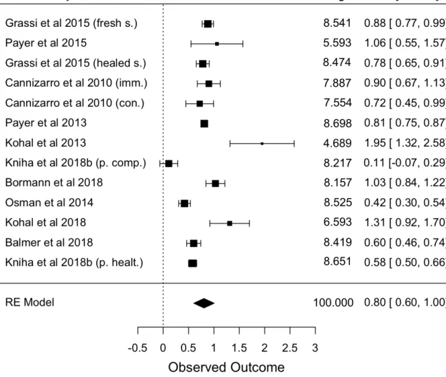 Figure  2  –  Forest  plot  for  peri-implant  marginal  bone  loss  at  one  year  of  functional  loading of 10 studies