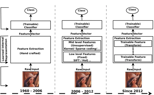 Figure 2.1: Evolution of feature extraction methods from 1960’s to 2015.