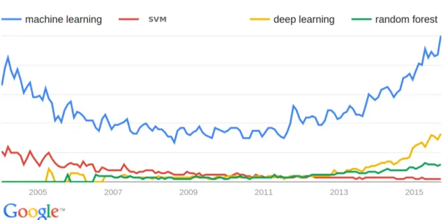 Figure 2.2: Worldwide interest over time in the field of Machine Learning with Deep learning, Support Vector Machines and Random Forest