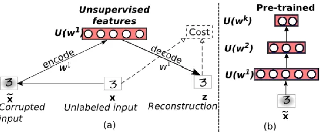 Figure 3.1: (a) Pre-training the first layer feature set, (b) Pre-trained K − 1 layers