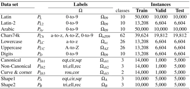 Table 3.1: Number of instances available for each dataset.